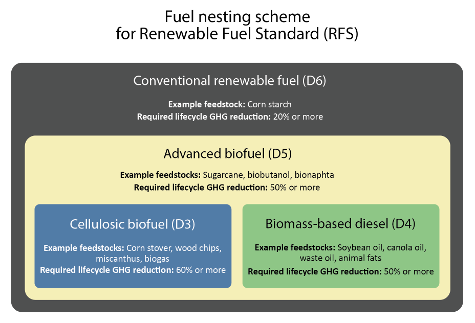 fuel nesting scheme for US RFSS